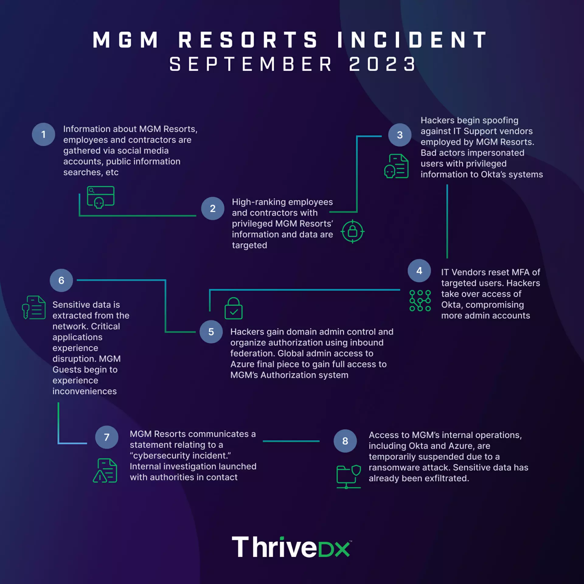 MGM Resort Timeline