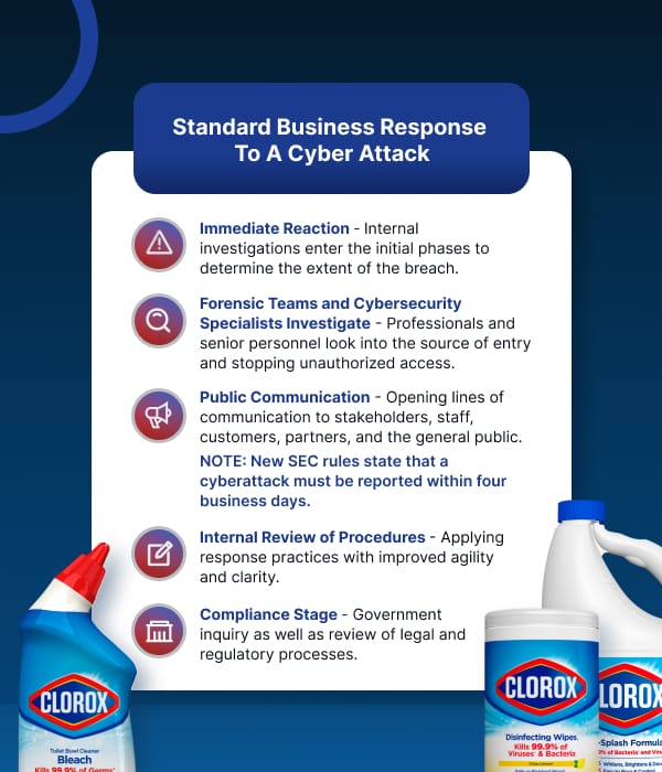 How businesses respond to cyber attacks.