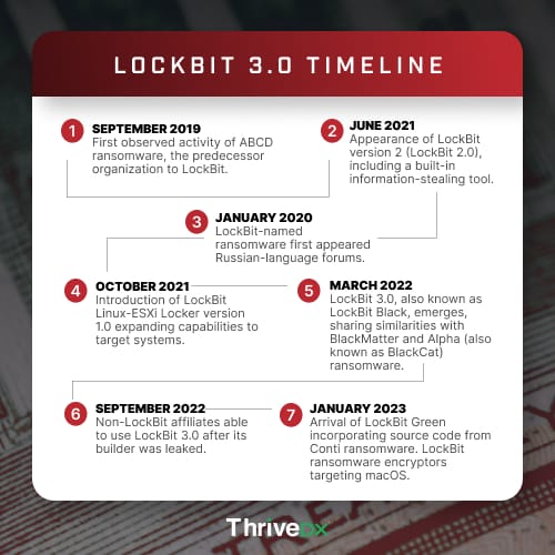 Timeline of Lockbit RaaS attacks