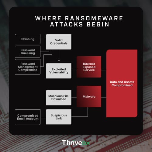 How ransomware attacks begin, infographic